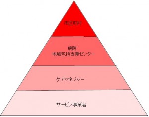 介護保険のピラミッド構造